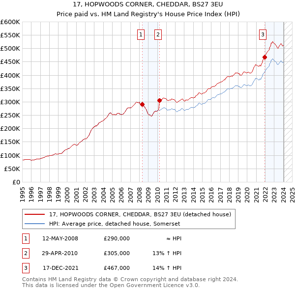 17, HOPWOODS CORNER, CHEDDAR, BS27 3EU: Price paid vs HM Land Registry's House Price Index
