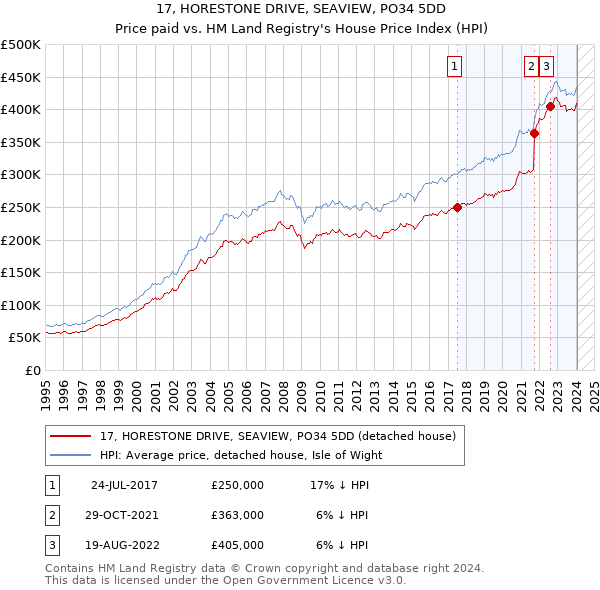 17, HORESTONE DRIVE, SEAVIEW, PO34 5DD: Price paid vs HM Land Registry's House Price Index