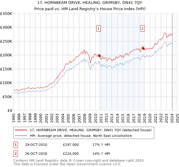 17, HORNBEAM DRIVE, HEALING, GRIMSBY, DN41 7QY: Price paid vs HM Land Registry's House Price Index
