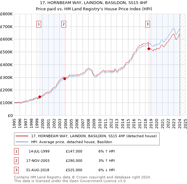 17, HORNBEAM WAY, LAINDON, BASILDON, SS15 4HF: Price paid vs HM Land Registry's House Price Index