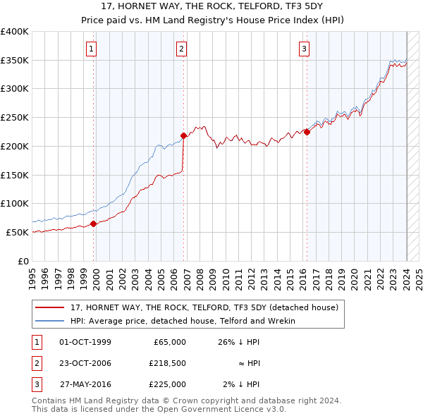 17, HORNET WAY, THE ROCK, TELFORD, TF3 5DY: Price paid vs HM Land Registry's House Price Index