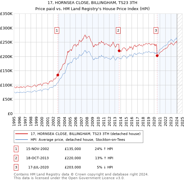 17, HORNSEA CLOSE, BILLINGHAM, TS23 3TH: Price paid vs HM Land Registry's House Price Index