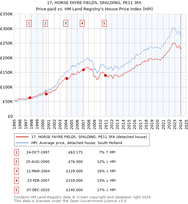 17, HORSE FAYRE FIELDS, SPALDING, PE11 3FA: Price paid vs HM Land Registry's House Price Index