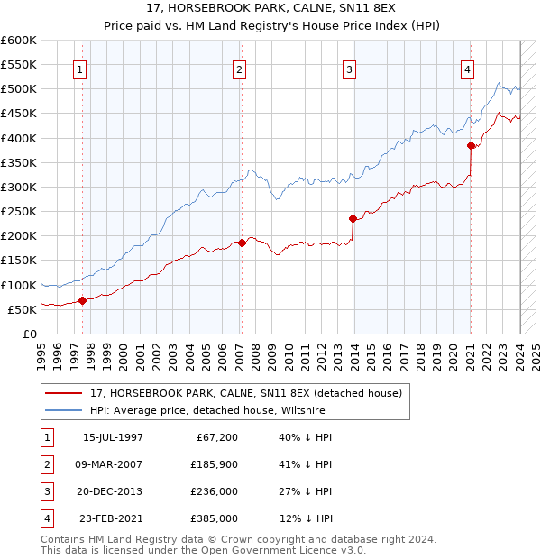 17, HORSEBROOK PARK, CALNE, SN11 8EX: Price paid vs HM Land Registry's House Price Index