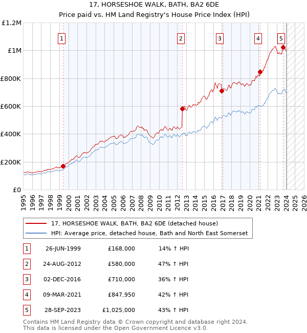 17, HORSESHOE WALK, BATH, BA2 6DE: Price paid vs HM Land Registry's House Price Index