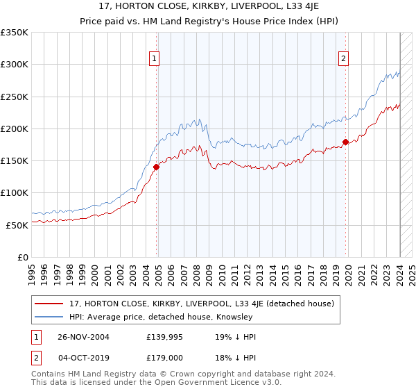 17, HORTON CLOSE, KIRKBY, LIVERPOOL, L33 4JE: Price paid vs HM Land Registry's House Price Index