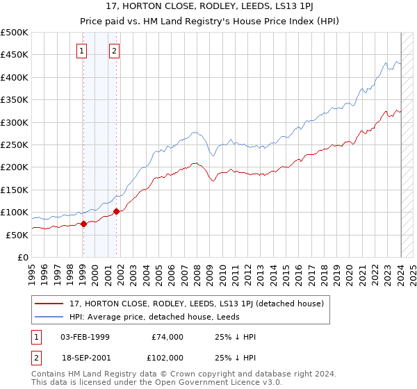 17, HORTON CLOSE, RODLEY, LEEDS, LS13 1PJ: Price paid vs HM Land Registry's House Price Index