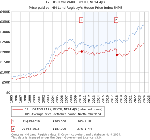 17, HORTON PARK, BLYTH, NE24 4JD: Price paid vs HM Land Registry's House Price Index