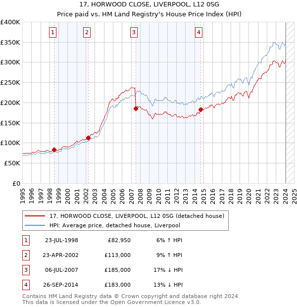 17, HORWOOD CLOSE, LIVERPOOL, L12 0SG: Price paid vs HM Land Registry's House Price Index