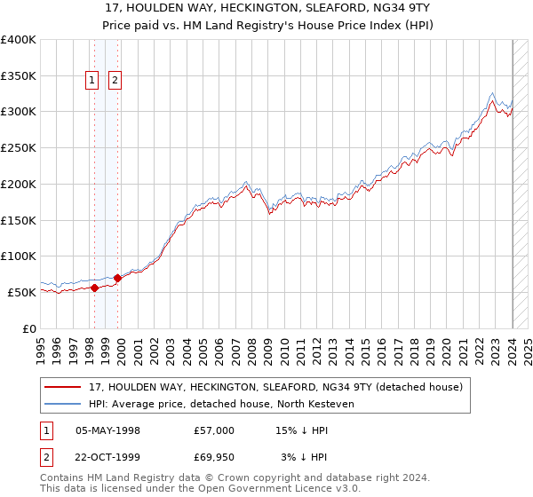 17, HOULDEN WAY, HECKINGTON, SLEAFORD, NG34 9TY: Price paid vs HM Land Registry's House Price Index