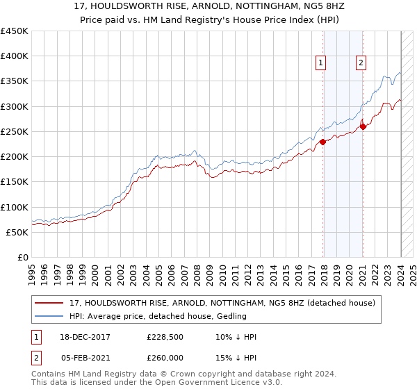 17, HOULDSWORTH RISE, ARNOLD, NOTTINGHAM, NG5 8HZ: Price paid vs HM Land Registry's House Price Index