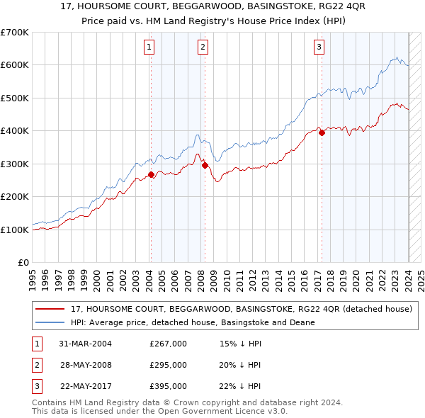 17, HOURSOME COURT, BEGGARWOOD, BASINGSTOKE, RG22 4QR: Price paid vs HM Land Registry's House Price Index