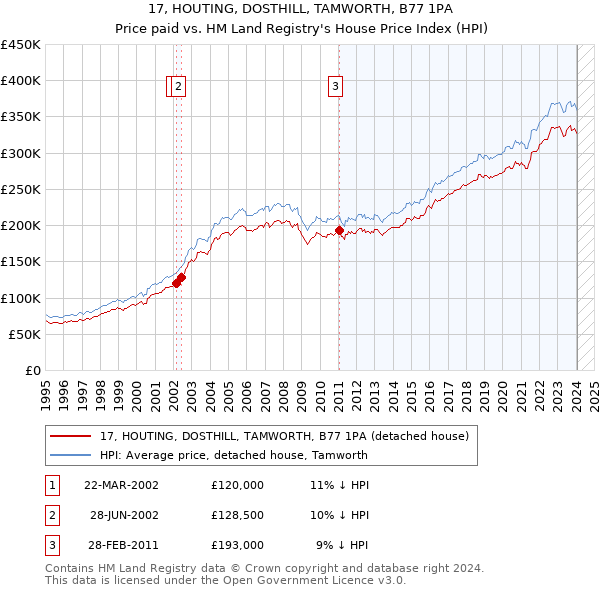 17, HOUTING, DOSTHILL, TAMWORTH, B77 1PA: Price paid vs HM Land Registry's House Price Index
