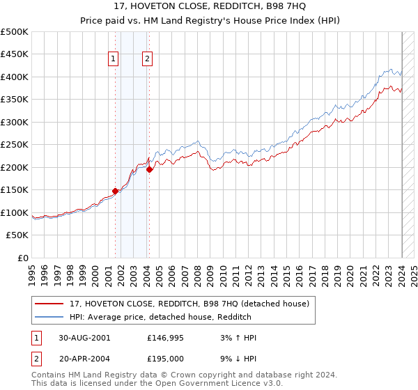 17, HOVETON CLOSE, REDDITCH, B98 7HQ: Price paid vs HM Land Registry's House Price Index