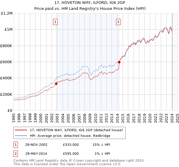 17, HOVETON WAY, ILFORD, IG6 2GP: Price paid vs HM Land Registry's House Price Index