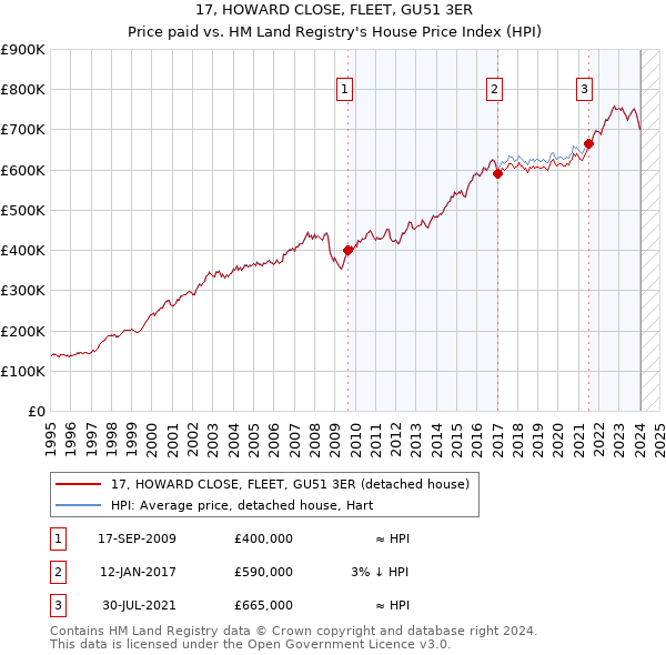 17, HOWARD CLOSE, FLEET, GU51 3ER: Price paid vs HM Land Registry's House Price Index