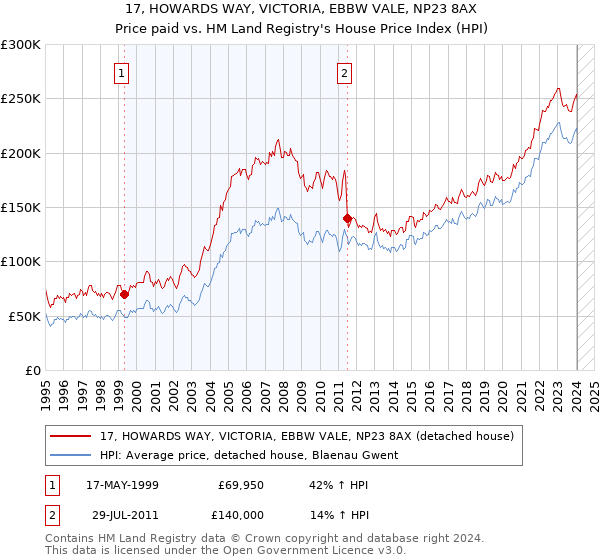 17, HOWARDS WAY, VICTORIA, EBBW VALE, NP23 8AX: Price paid vs HM Land Registry's House Price Index