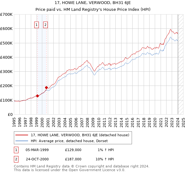 17, HOWE LANE, VERWOOD, BH31 6JE: Price paid vs HM Land Registry's House Price Index