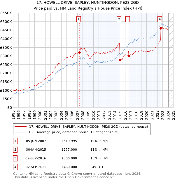 17, HOWELL DRIVE, SAPLEY, HUNTINGDON, PE28 2GD: Price paid vs HM Land Registry's House Price Index