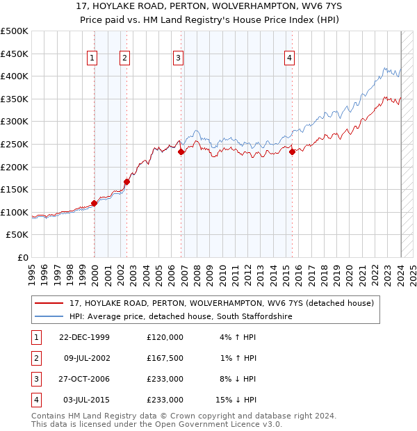 17, HOYLAKE ROAD, PERTON, WOLVERHAMPTON, WV6 7YS: Price paid vs HM Land Registry's House Price Index