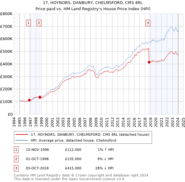 17, HOYNORS, DANBURY, CHELMSFORD, CM3 4RL: Price paid vs HM Land Registry's House Price Index