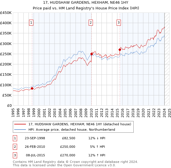 17, HUDSHAW GARDENS, HEXHAM, NE46 1HY: Price paid vs HM Land Registry's House Price Index