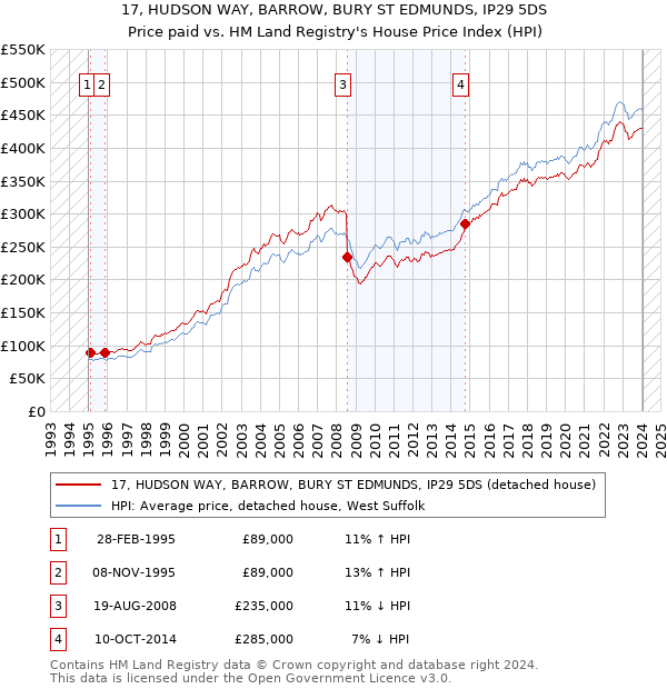 17, HUDSON WAY, BARROW, BURY ST EDMUNDS, IP29 5DS: Price paid vs HM Land Registry's House Price Index