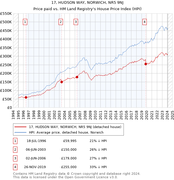 17, HUDSON WAY, NORWICH, NR5 9NJ: Price paid vs HM Land Registry's House Price Index