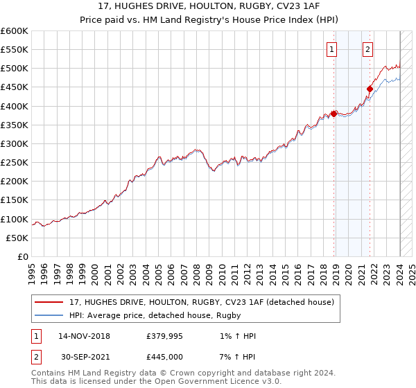 17, HUGHES DRIVE, HOULTON, RUGBY, CV23 1AF: Price paid vs HM Land Registry's House Price Index