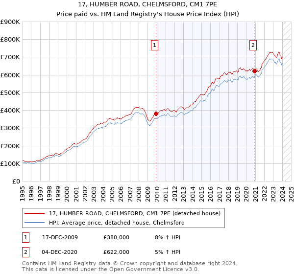 17, HUMBER ROAD, CHELMSFORD, CM1 7PE: Price paid vs HM Land Registry's House Price Index