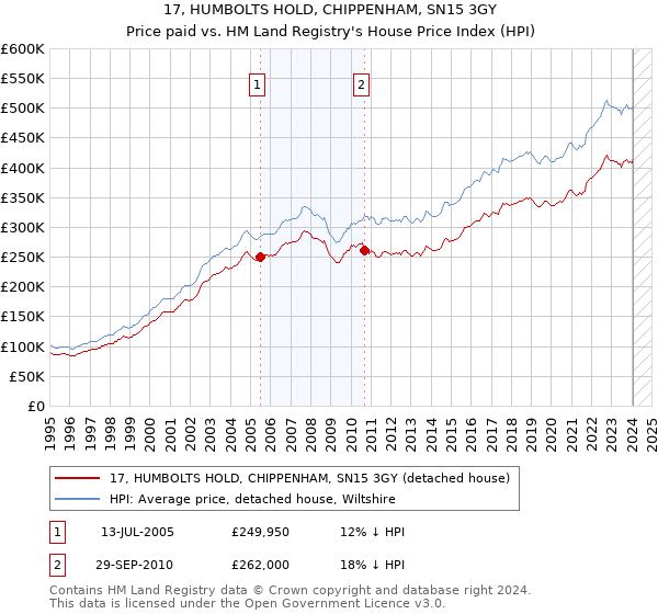 17, HUMBOLTS HOLD, CHIPPENHAM, SN15 3GY: Price paid vs HM Land Registry's House Price Index
