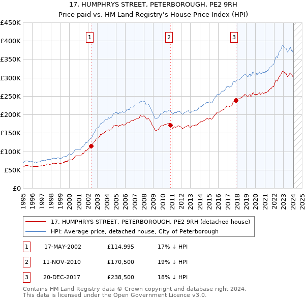 17, HUMPHRYS STREET, PETERBOROUGH, PE2 9RH: Price paid vs HM Land Registry's House Price Index
