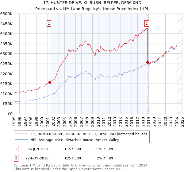 17, HUNTER DRIVE, KILBURN, BELPER, DE56 0ND: Price paid vs HM Land Registry's House Price Index