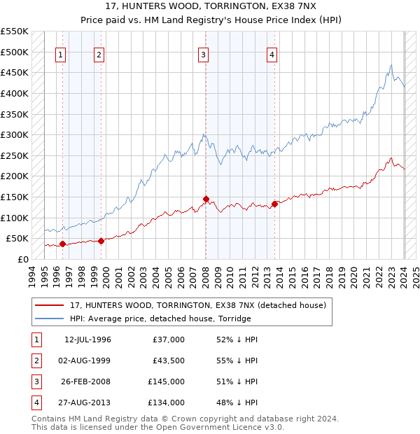 17, HUNTERS WOOD, TORRINGTON, EX38 7NX: Price paid vs HM Land Registry's House Price Index