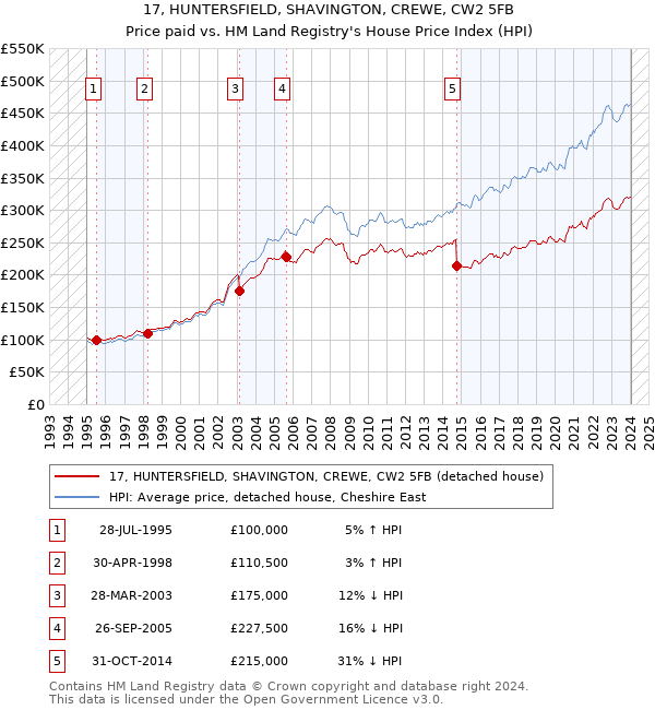 17, HUNTERSFIELD, SHAVINGTON, CREWE, CW2 5FB: Price paid vs HM Land Registry's House Price Index