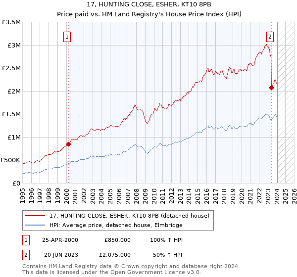 17, HUNTING CLOSE, ESHER, KT10 8PB: Price paid vs HM Land Registry's House Price Index