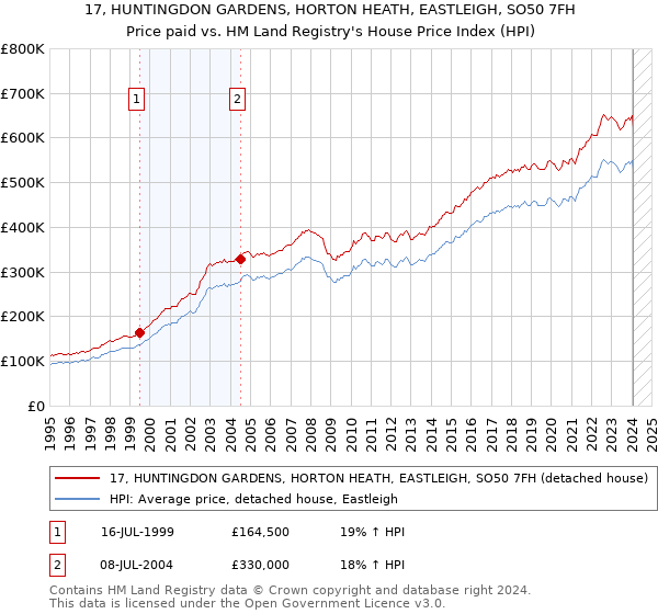 17, HUNTINGDON GARDENS, HORTON HEATH, EASTLEIGH, SO50 7FH: Price paid vs HM Land Registry's House Price Index