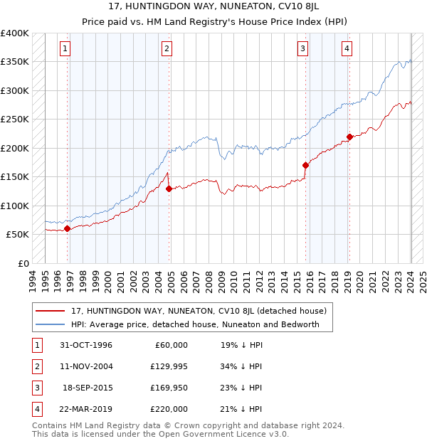 17, HUNTINGDON WAY, NUNEATON, CV10 8JL: Price paid vs HM Land Registry's House Price Index