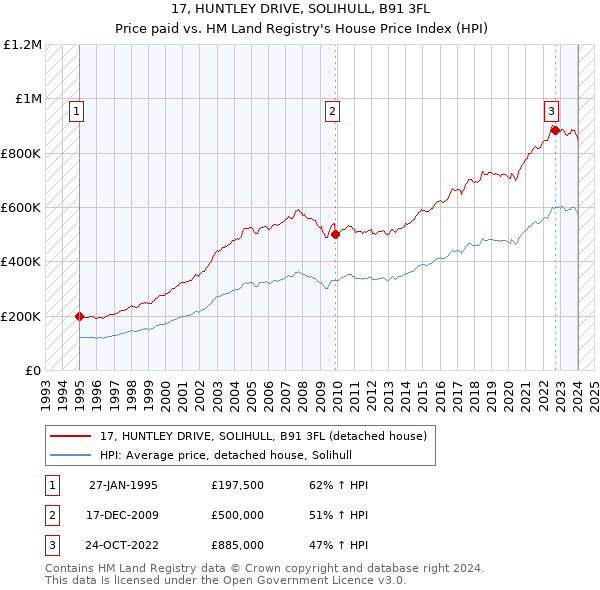 17, HUNTLEY DRIVE, SOLIHULL, B91 3FL: Price paid vs HM Land Registry's House Price Index
