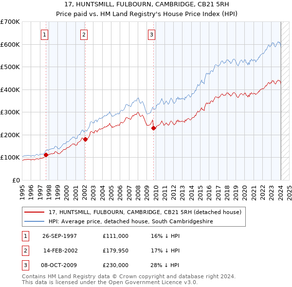 17, HUNTSMILL, FULBOURN, CAMBRIDGE, CB21 5RH: Price paid vs HM Land Registry's House Price Index
