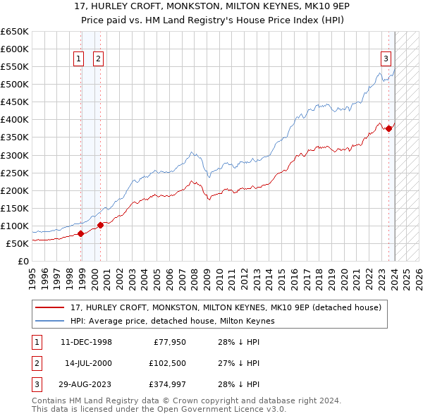 17, HURLEY CROFT, MONKSTON, MILTON KEYNES, MK10 9EP: Price paid vs HM Land Registry's House Price Index