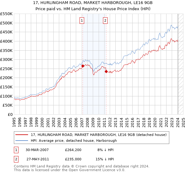 17, HURLINGHAM ROAD, MARKET HARBOROUGH, LE16 9GB: Price paid vs HM Land Registry's House Price Index