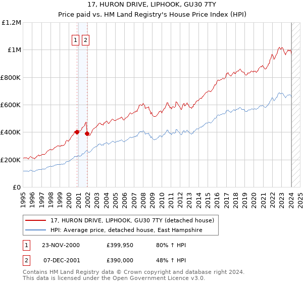 17, HURON DRIVE, LIPHOOK, GU30 7TY: Price paid vs HM Land Registry's House Price Index