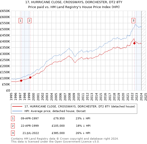 17, HURRICANE CLOSE, CROSSWAYS, DORCHESTER, DT2 8TY: Price paid vs HM Land Registry's House Price Index