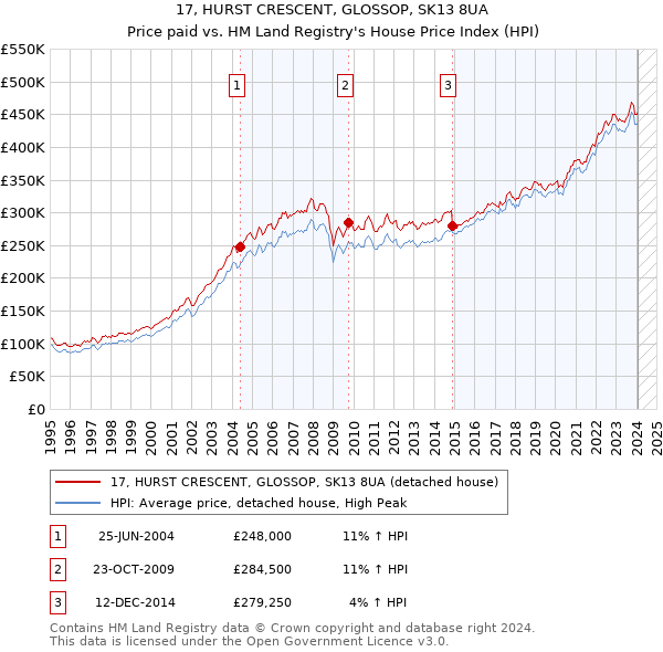 17, HURST CRESCENT, GLOSSOP, SK13 8UA: Price paid vs HM Land Registry's House Price Index