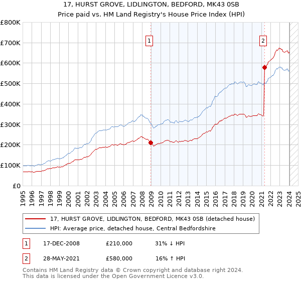 17, HURST GROVE, LIDLINGTON, BEDFORD, MK43 0SB: Price paid vs HM Land Registry's House Price Index