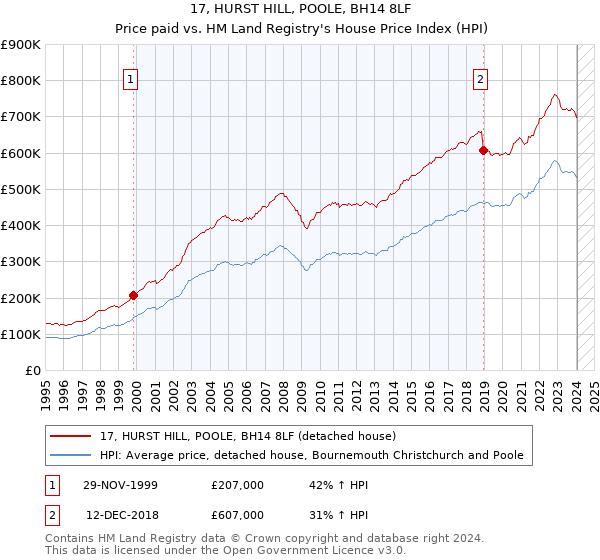 17, HURST HILL, POOLE, BH14 8LF: Price paid vs HM Land Registry's House Price Index
