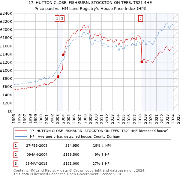 17, HUTTON CLOSE, FISHBURN, STOCKTON-ON-TEES, TS21 4HE: Price paid vs HM Land Registry's House Price Index