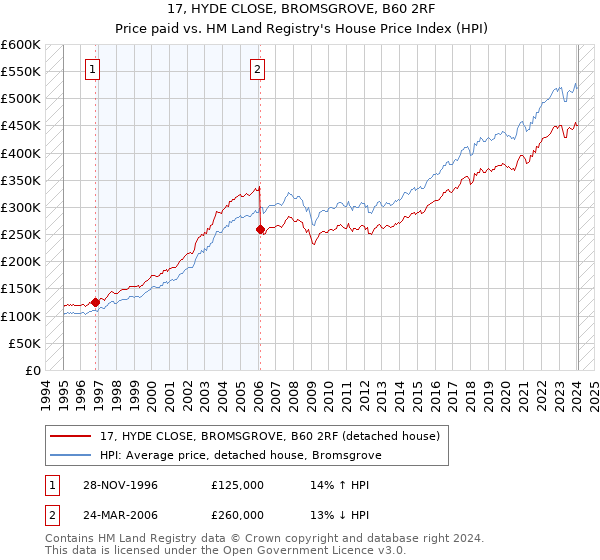 17, HYDE CLOSE, BROMSGROVE, B60 2RF: Price paid vs HM Land Registry's House Price Index