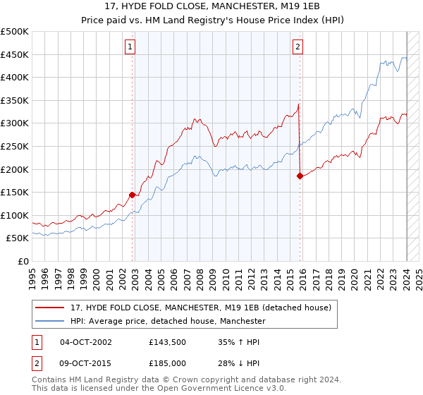 17, HYDE FOLD CLOSE, MANCHESTER, M19 1EB: Price paid vs HM Land Registry's House Price Index